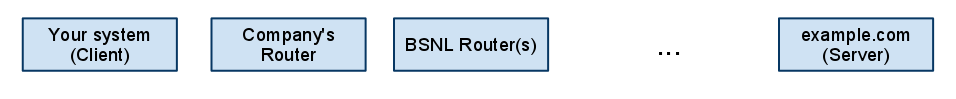 Client Server communication
